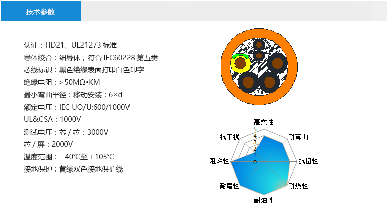 技术参数： 认证：HD21、UL21273标准 导体绞合：细导体，符合IEC60228第五类 芯线标识：黑色绝缘表面打印白色印字 绝缘电阻：＞50MΩ•KM 最小弯曲半径：移动安装：6×d 额定电压：IEC UO/U:600/1000V UL&CSA：1000V 测试电压：芯/芯：3000V 芯/屏：2000V 温度范围：—40℃至＋105℃ 接地保护：黄绿双色接地保护线