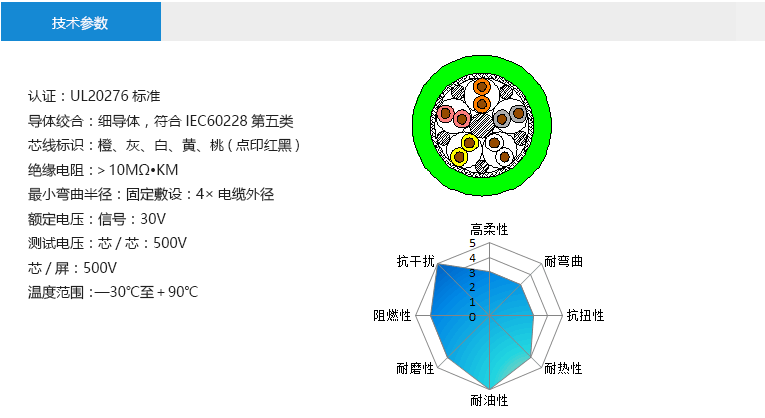 技术参数： 认证：UL20276标准 导体绞合：细导体，符合IEC60228第五类 芯线标识：橙、灰、白、黄、桃(点印红黑) 绝缘电阻：＞10MΩ•KM 最小弯曲半径：固定敷设：4×电缆外径 额定电压：抱闸线：30V 马达线：300V 测试电压：芯/芯：500V 芯/屏：500V 温度范围：—30℃至＋90℃