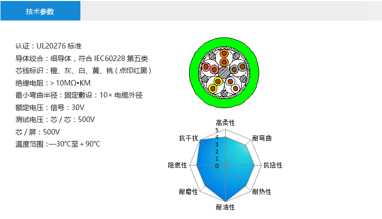 技术参数： 认证：UL20276标准 导体绞合：细导体，符合IEC60228第五类 芯线标识：橙、灰、白、黄、桃(点印红黑) 绝缘电阻：＞10MΩ•KM 最小弯曲半径：固定敷设：10×电缆外径 额定电压：信号：30V 测试电压：芯/芯：500V 芯/屏：500V 温度范围：—30℃至＋90℃