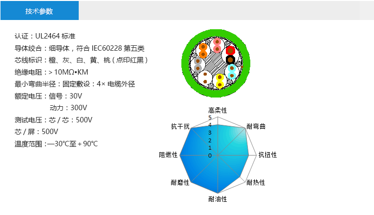 技术参数： 认证：UL2464标准 导体绞合：细导体，符合IEC60228第五类 芯线标识：橙、灰、白、黄、桃(点印红黑) 绝缘电阻：＞10MΩ•KM 最小弯曲半径：固定敷设：4×电缆外径 额定电压：抱闸线：30V 马达线：300V 测试电压：芯/芯：500V 芯/屏：500V 温度范围：—30℃至＋90℃