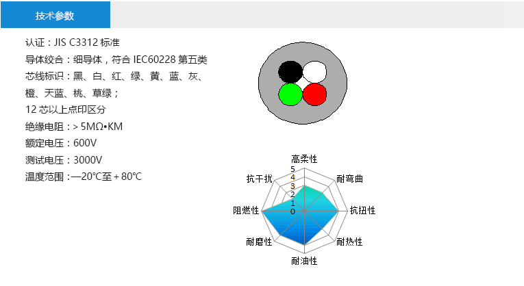 技术参数： 认证：JIS C3312标准 导体绞合：细导体，符合IEC60228第五类 芯线标识：黑、白、红、绿、黄、蓝、灰、 橙、天蓝、桃、草绿； 12芯以上点印区分 绝缘电阻：＞5MΩ•KM 额定电压：600V 测试电压：3000V 温度范围：—20℃至＋80℃